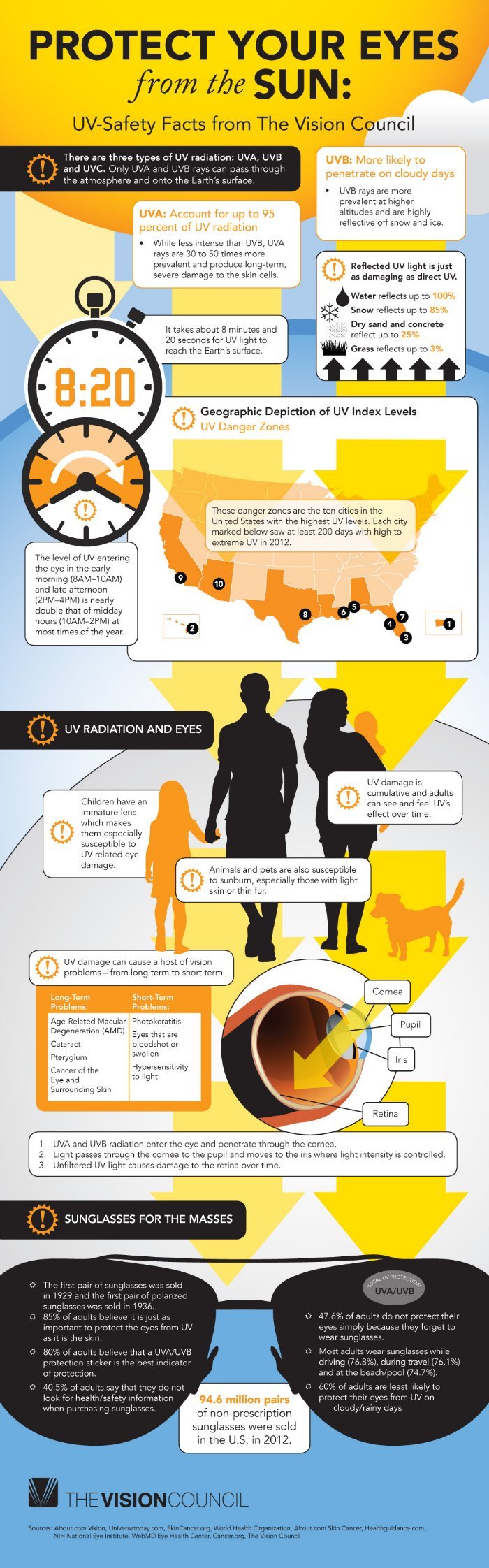 Eye Sun Protection Infographic Vision Council